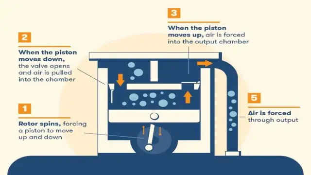 how does a portable air compressor work