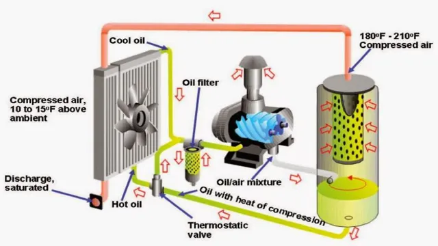 how does a rotary air compressor work