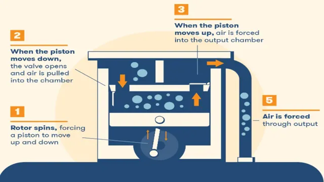 how does an oilless air compressor work