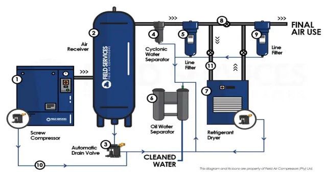 how to design air compressor system