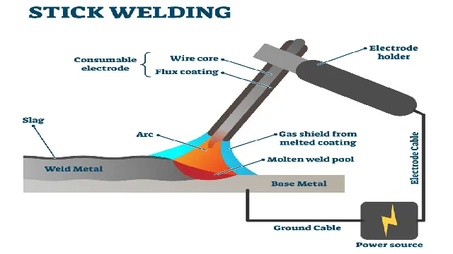 How To Set Up Stick Welding Machine: Step-by-Step Guide For Beginners ...